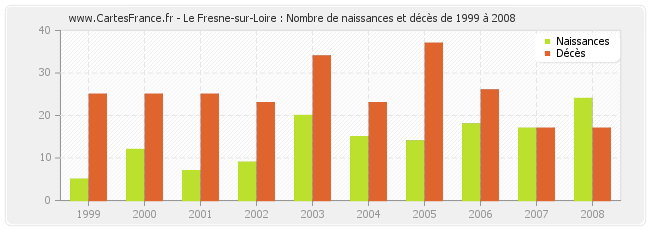 Le Fresne-sur-Loire : Nombre de naissances et décès de 1999 à 2008